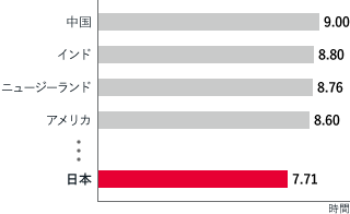 先進国睡眠時間ランキング