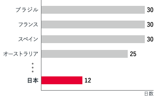 有給休暇取得率ランキング